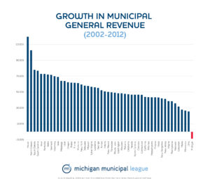 One of the many charts showing how Michigan has disinvested in its cities more than any other state in the state. That tiny red line you see is Michigan.