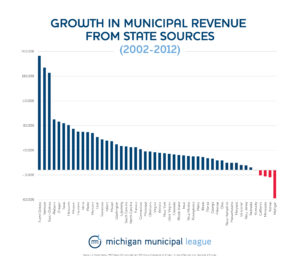 Another chart showing how Michigan has disinvested in its cities more than any other state in the state.