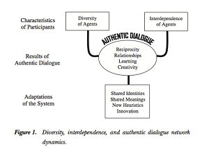 Innes & Booner's diagram of collaborative planning.