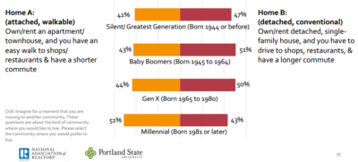 Chart from NAR study showing walkable neighborhood demand by generation