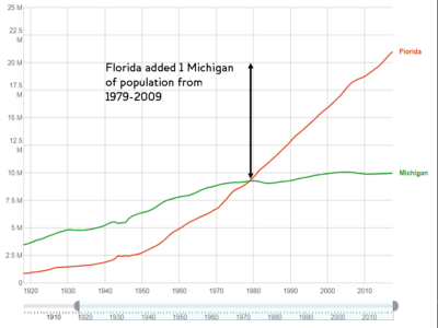 Graph comparing Michigan and Florida populations from 1920 to 2015