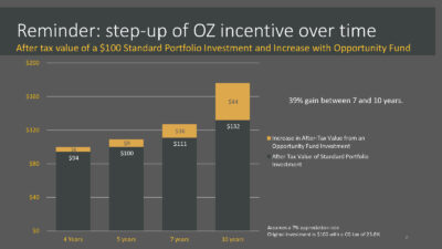 Chart showing compounding increase in tax benefit of OZ investment over time.